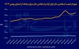 بازار ارز به دنبال سیگنال مثبت