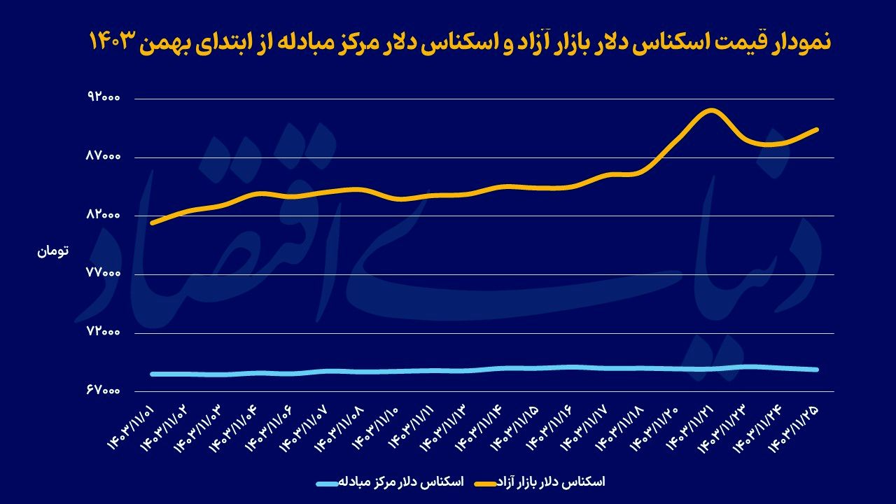 بازار ارز به دنبال سیگنال مثبت