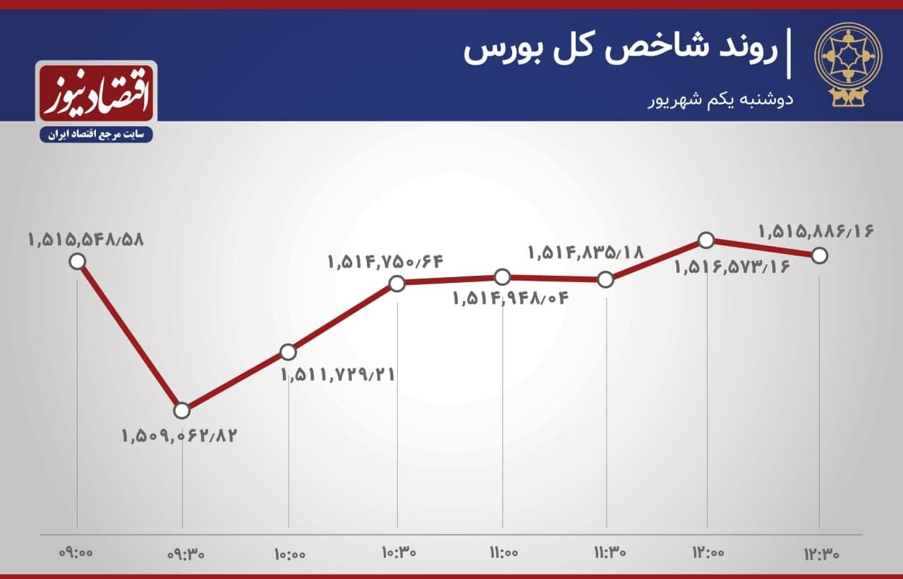 تحولات بازار سهام در اولین روز شهریور