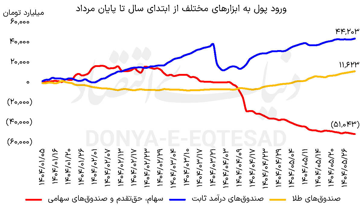 مسیریابی پول در بازارها