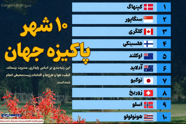 ۱۰ شهر پاکیزه جهان 