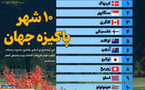 ۱۰ شهر پاکیزه جهان 