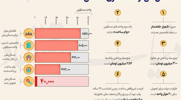 مسکن ملی از هدف‌گذاری تا تحقق