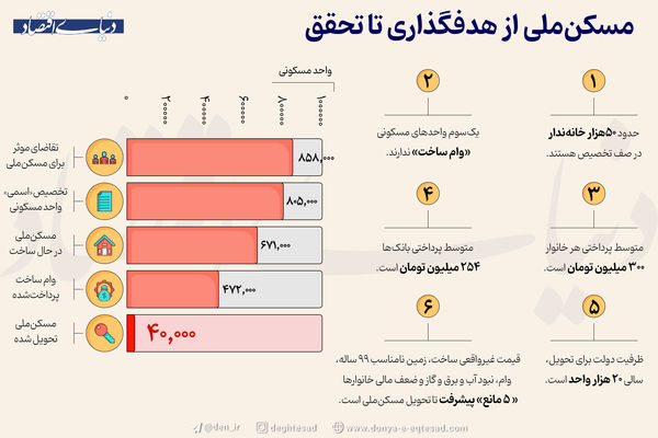 مسکن ملی از هدف‌گذاری تا تحقق
