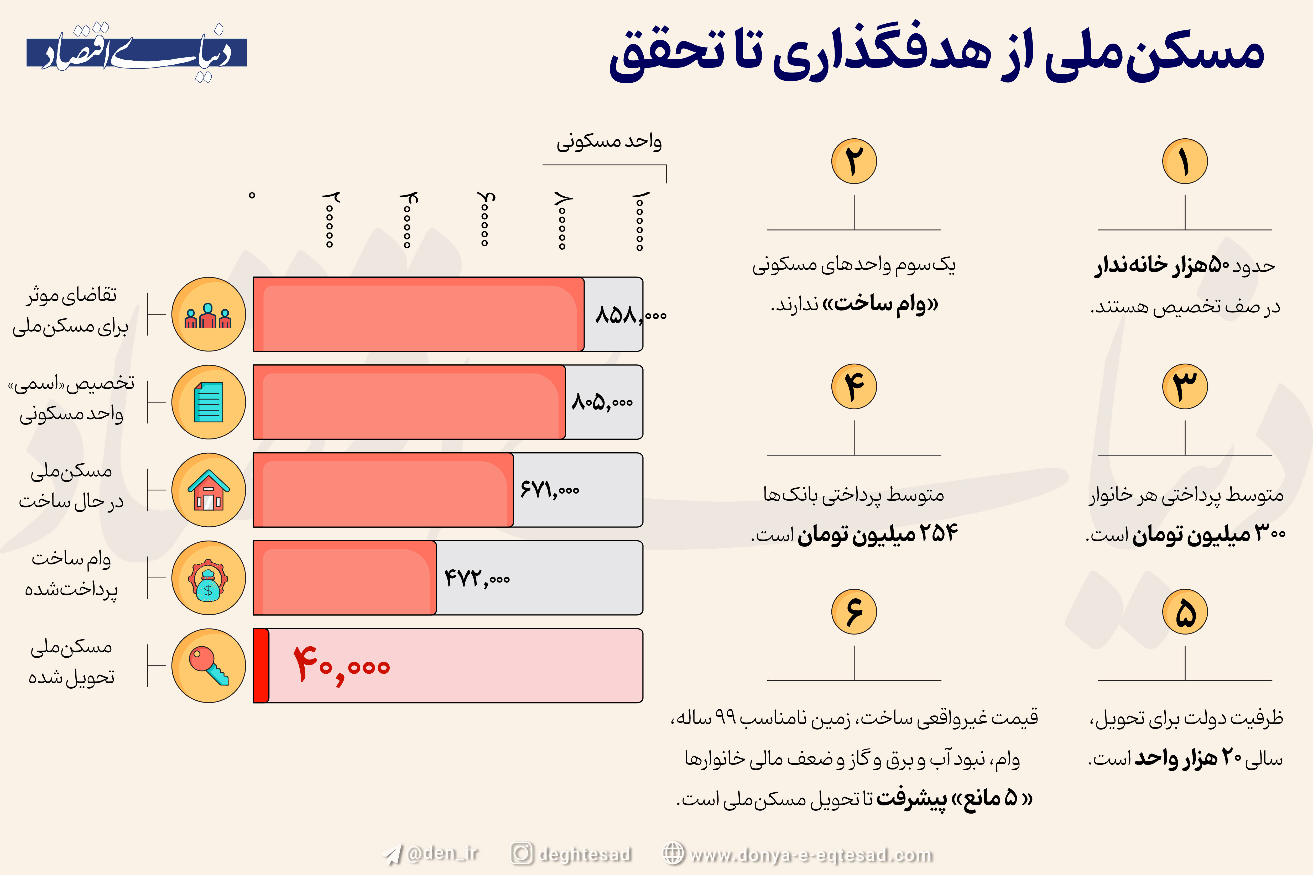 مسکن ملی از هدف‌گذاری تا تحقق