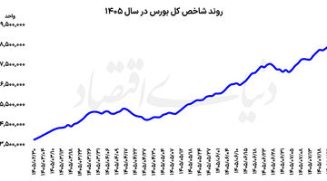 بورس در میدان جبران جاماندگی