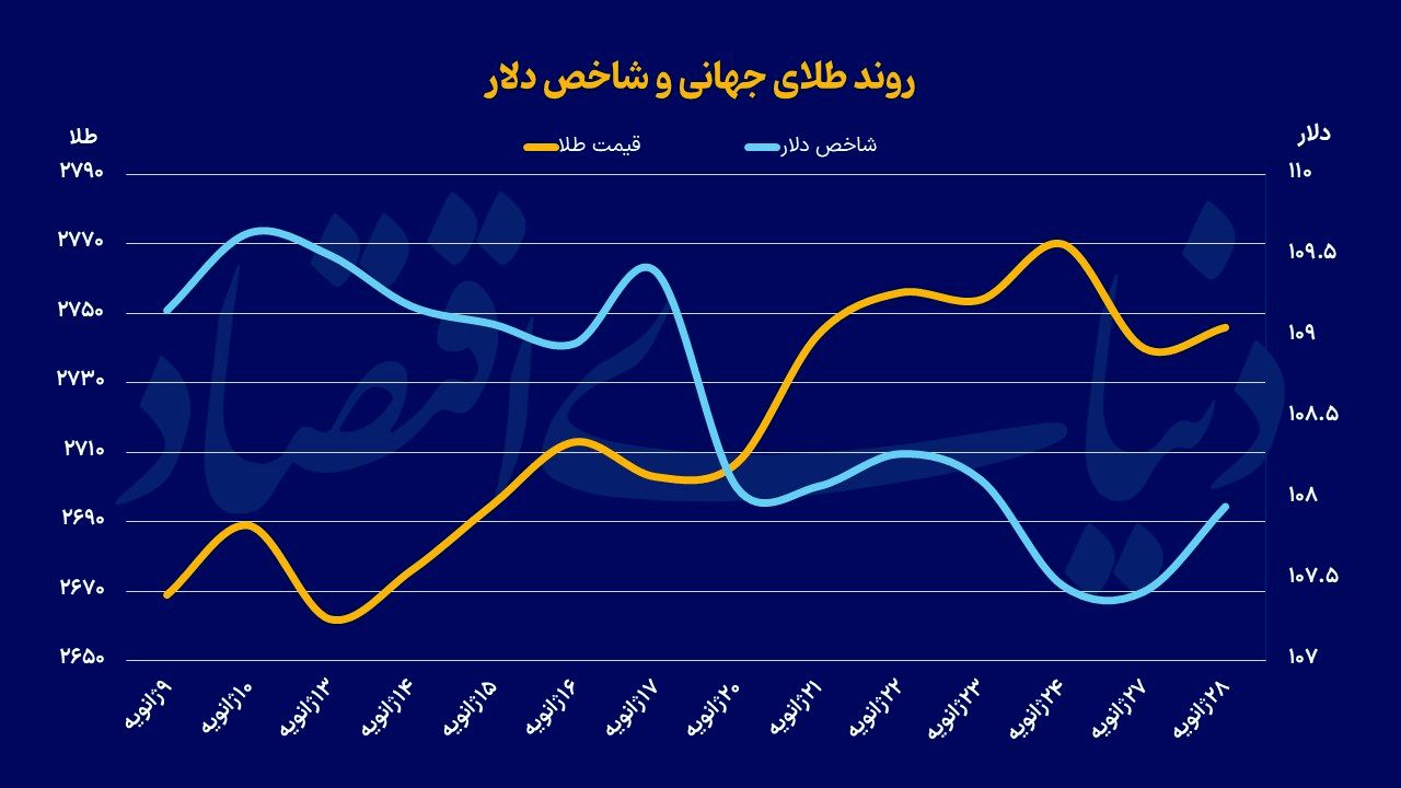 طناب‌کشی ترامپ و فدرال‌رزرو