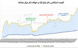 رکوردزنی همزمان دلار و سکه