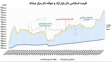 رکوردزنی همزمان دلار و سکه