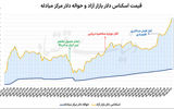 رکوردزنی همزمان دلار و سکه