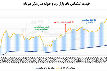 رکوردزنی همزمان دلار و سکه
