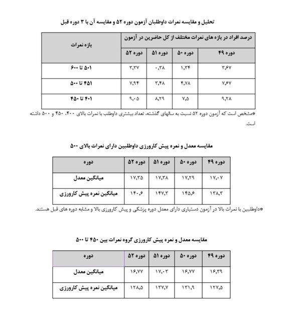 توضیحات وزارت بهداشت درباره آزمون دستیاری دوره ۵۲/صحت کامل آزمون مورد تایید است
