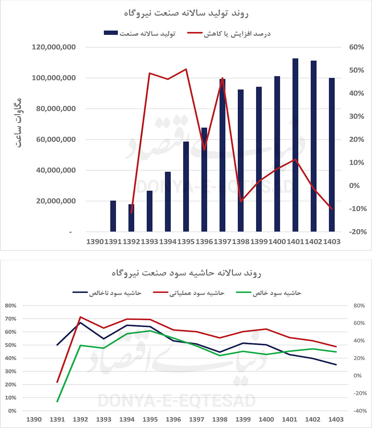 آینده مبهم صنایع انرژی‌بر