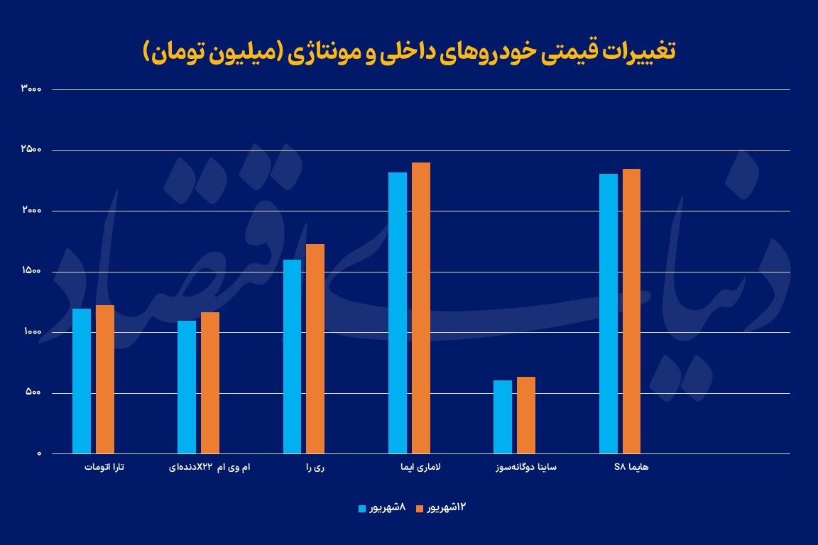 سبقت تورم نگهداری خودرو از خرید