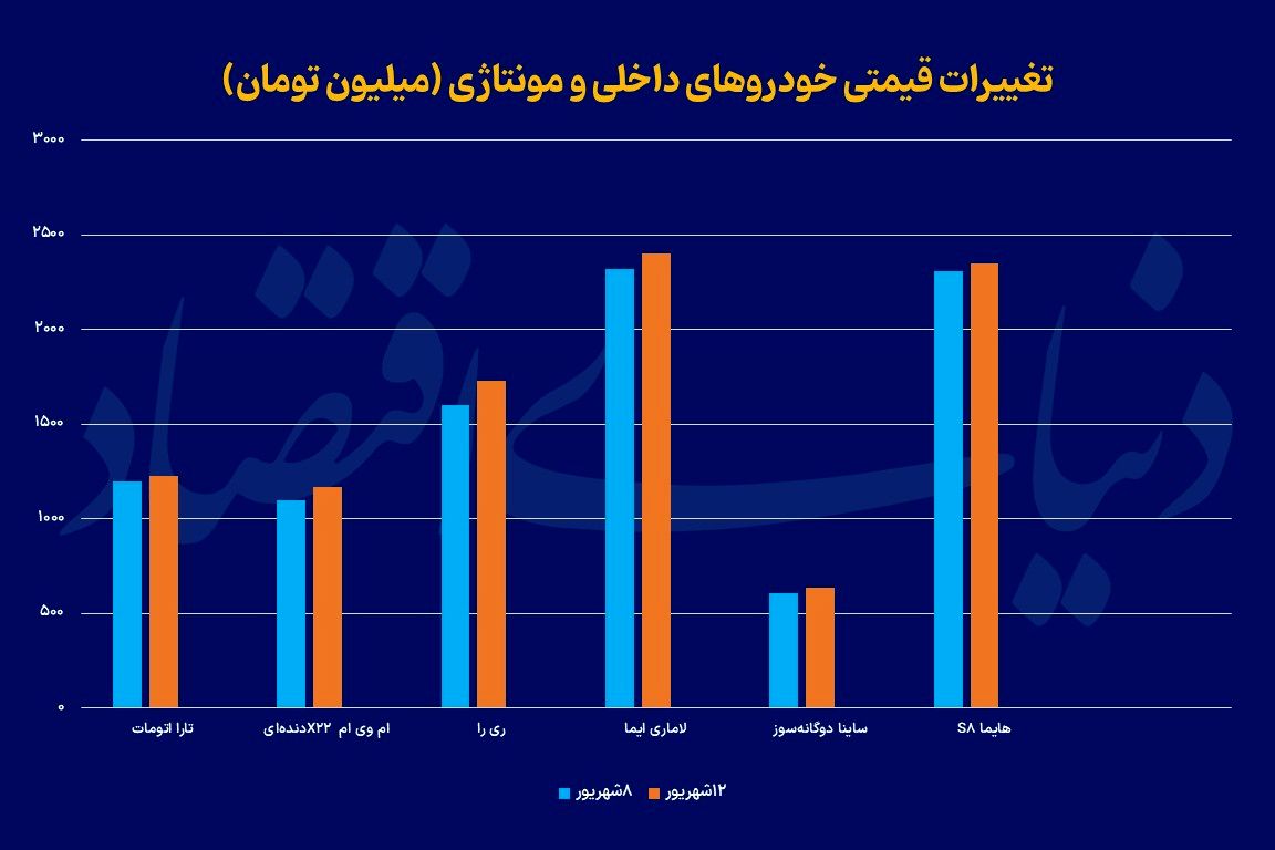 سبقت تورم نگهداری خودرو از خرید