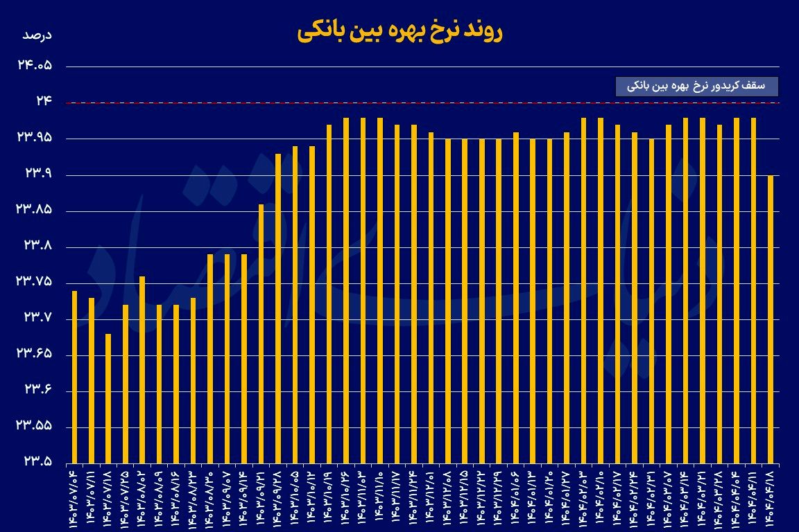 شکل جدید سیاست پولی؟