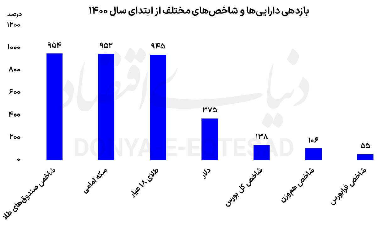 ردپای بازدهی در تغییر الگوی سرمایه‌گذاری