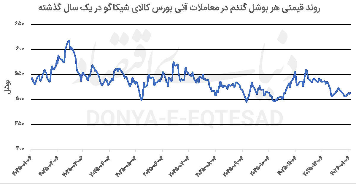 مازاد عرضه در بازار غلات