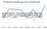 صعود  قیمت در بازار سیمان