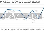 صعود  قیمت در بازار سیمان