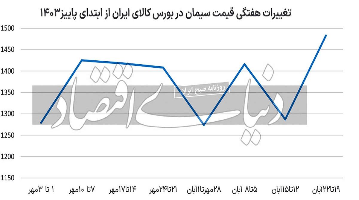 صعود  قیمت در بازار سیمان