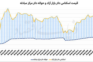 دلار در سقف 2ماهه
