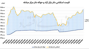 دلار در سقف 2ماهه