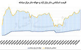 دلار در سقف 2ماهه