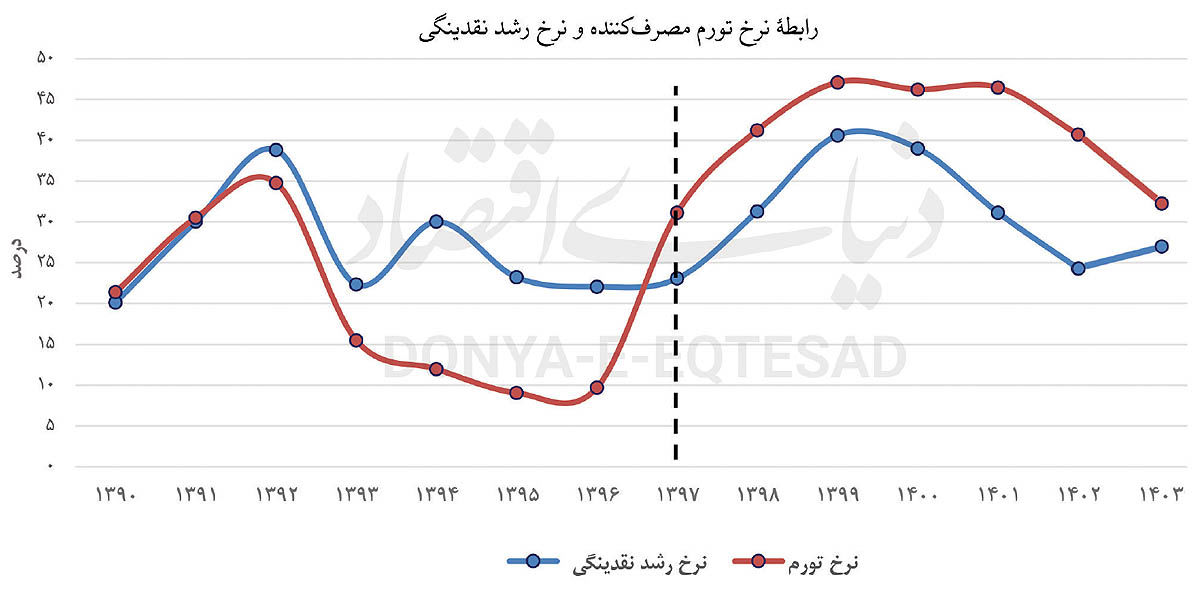 چارچوب نظری مهار تورم