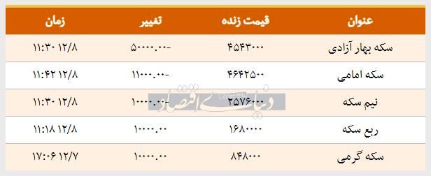 قیمت سکه امروز 1397/12/08 | سکه امامی ارزان شد