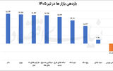 بازگشت ریسک به بازارها
