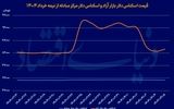 پایان هفته سبز دلار