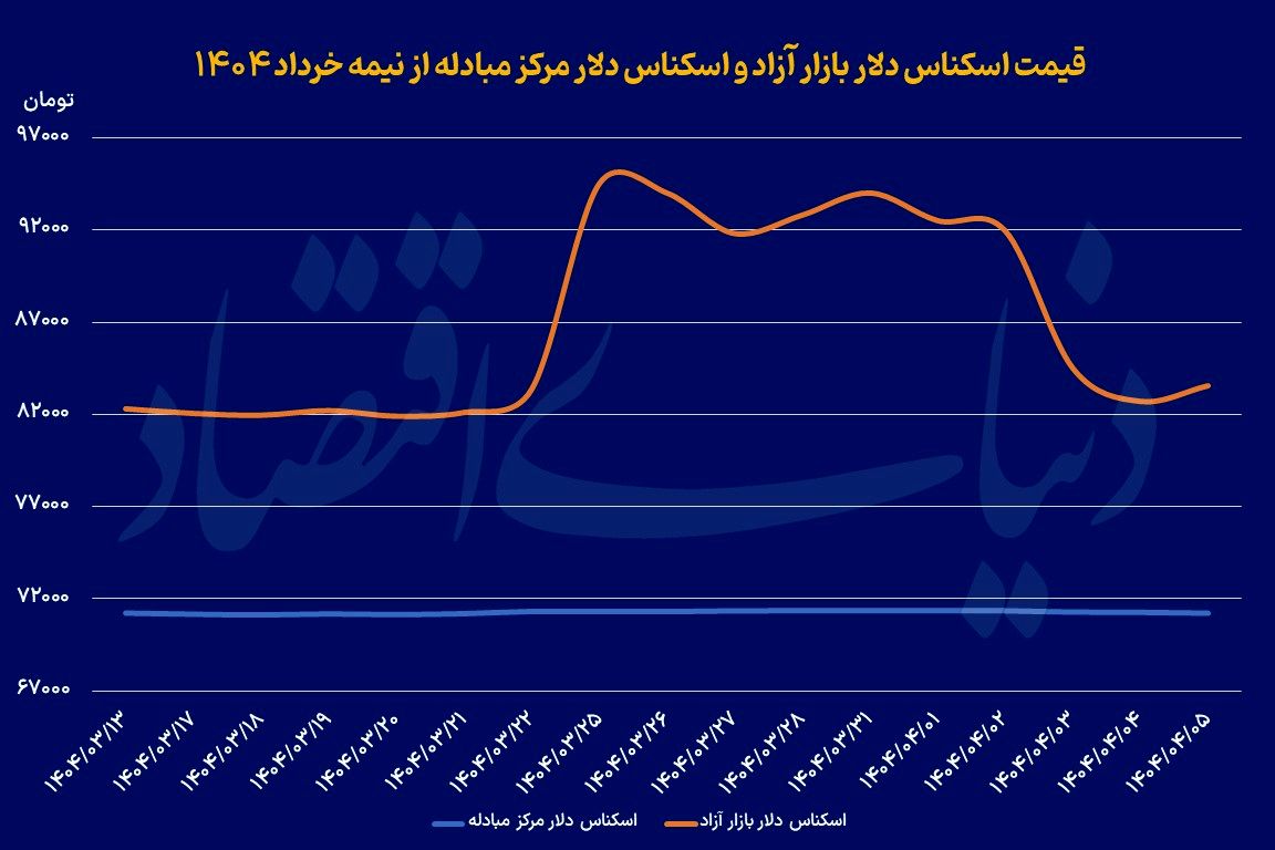 پایان هفته سبز دلار