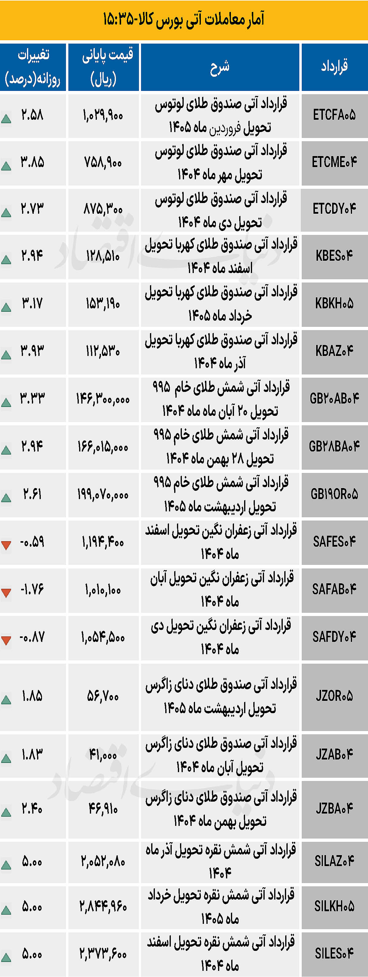 بازار آتی - ۱۴۰۴/۰۷/۰۸