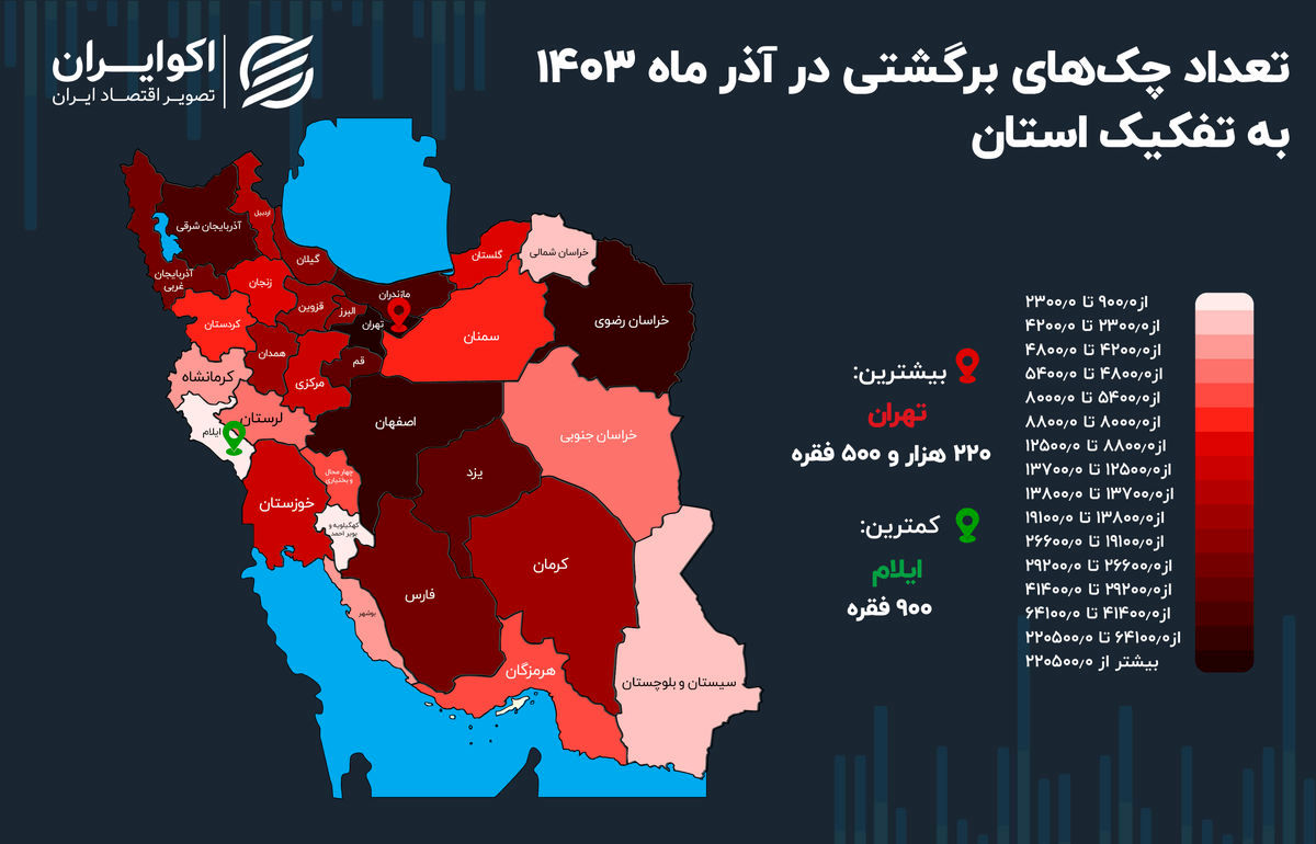 تهران و ایلام؛ دو سر طیف چک‌های برگشتی