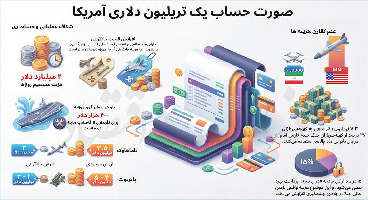 صورت‌حساب پنهان پنتاگون