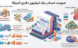 صورت‌حساب پنهان پنتاگون