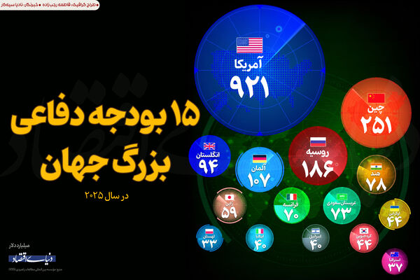۱۵ بودجه بزرگ دفاعی جهان 