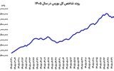 تغییر مسیر بورس