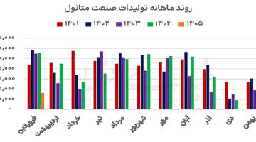 شوک یوتیلیتی به صنعت متانول