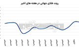 سمت‌وسوی طلا در ۲۰۲۵