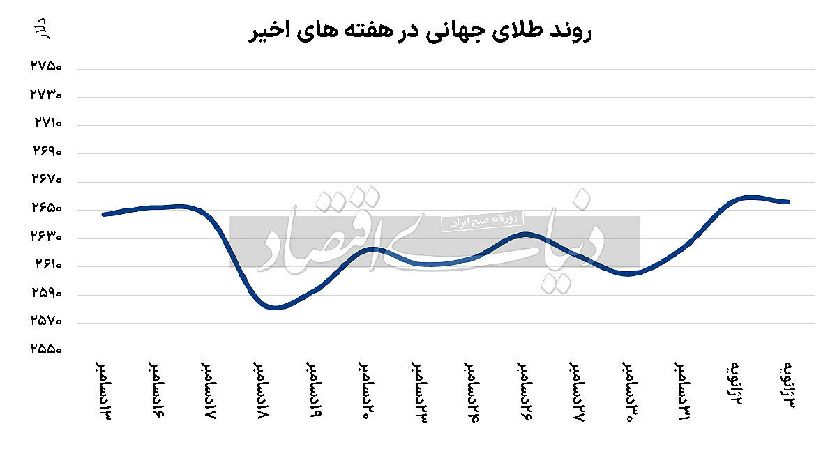 سمت‌وسوی طلا در 2025