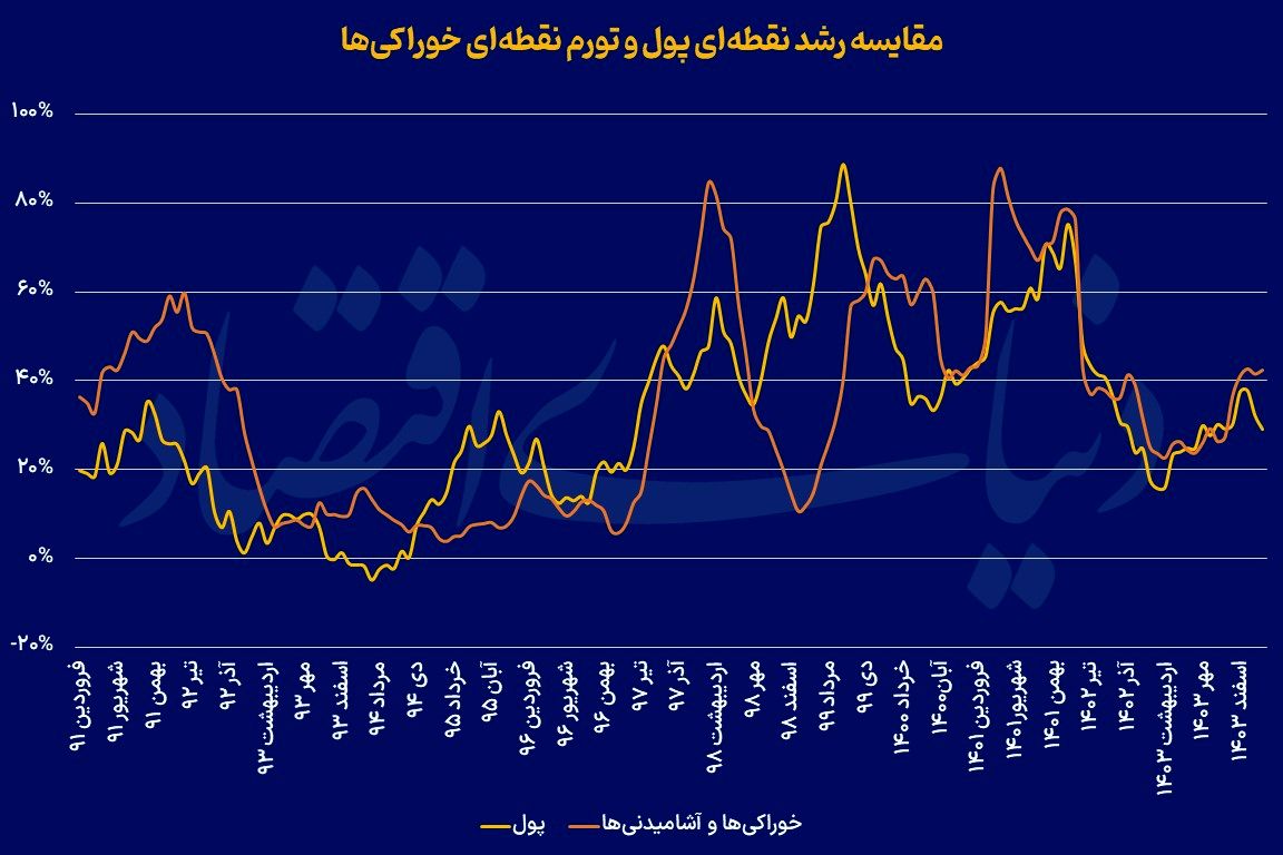 فرمان پولی تورم خوراکی