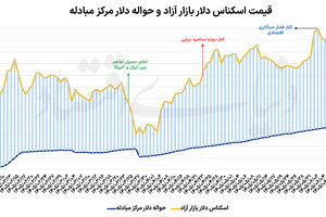 جدال دلار در مرز ۲۰۰