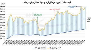 جدال دلار در مرز ۲۰۰