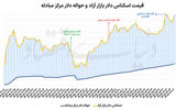 جدال دلار در مرز ۲۰۰