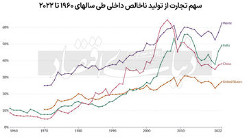 جهانی‌سازی به پایان نمی‌رسد