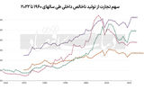 جهانی‌سازی به پایان نمی‌رسد