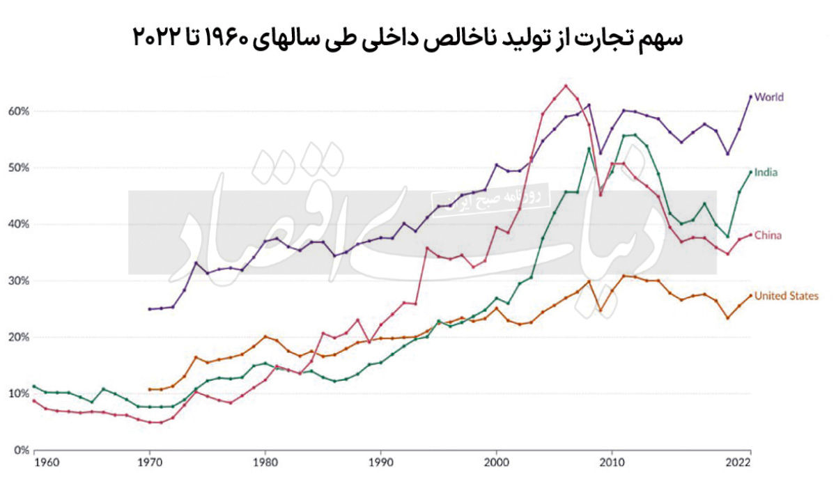 جهانی‌سازی به پایان نمی‌رسد