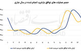 روند نزولی کاهش ارزش توافق بازخرید